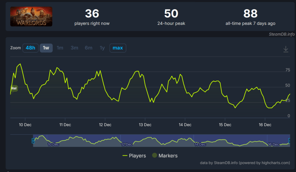 A line graph showing player statistics for the game 'Runequest: Warlords' over a period of time, with indicators for recent peaks in player counts.